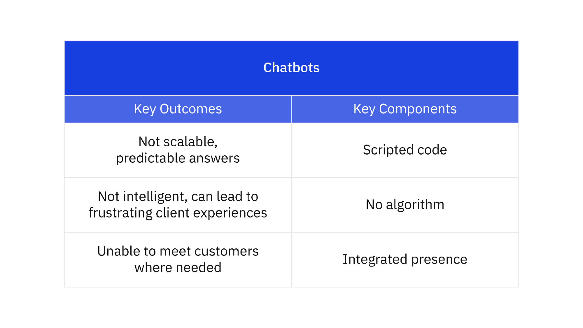 Chatbots - key outcomes and components