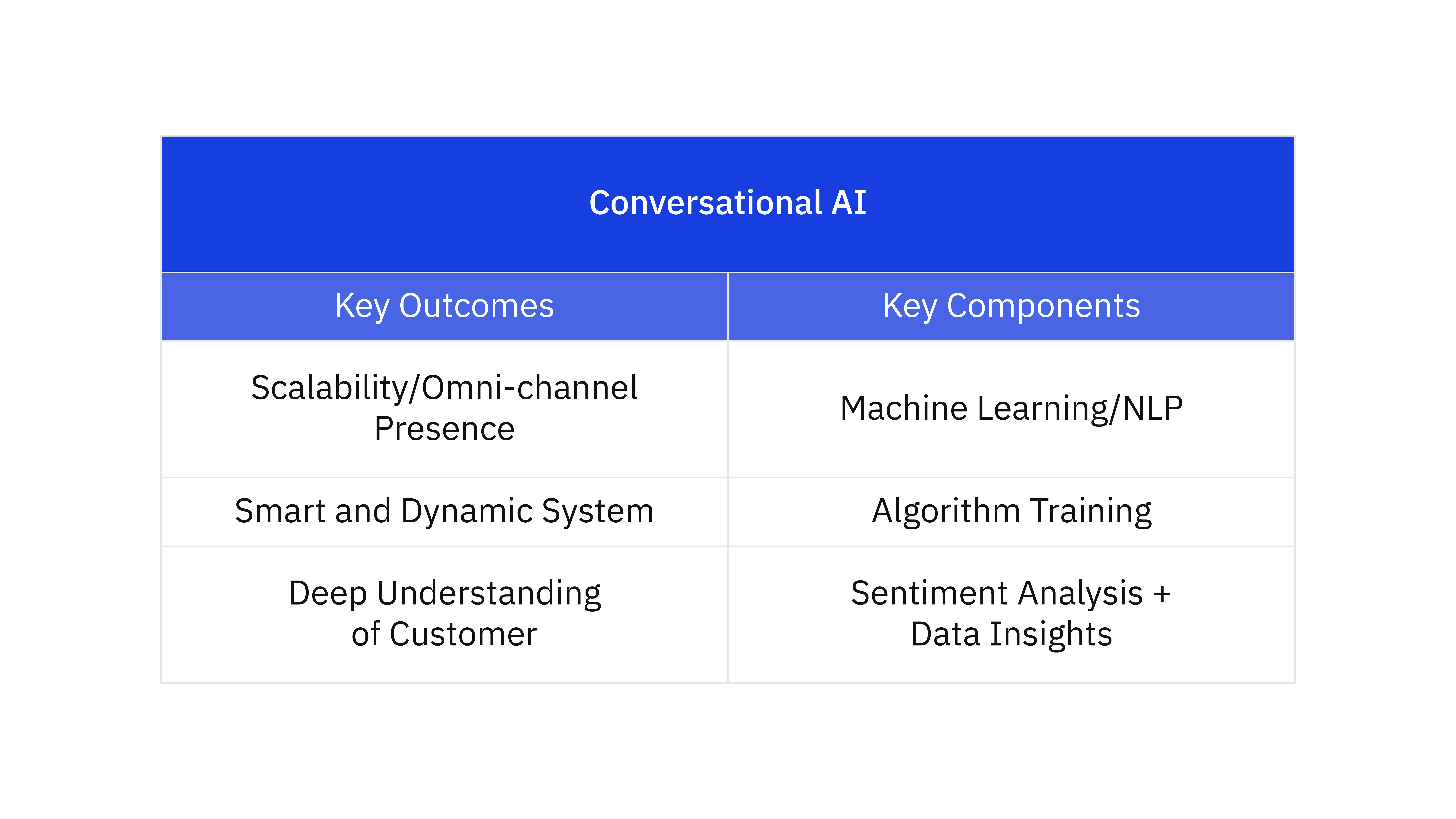 Conversational AI - key outcomes and components