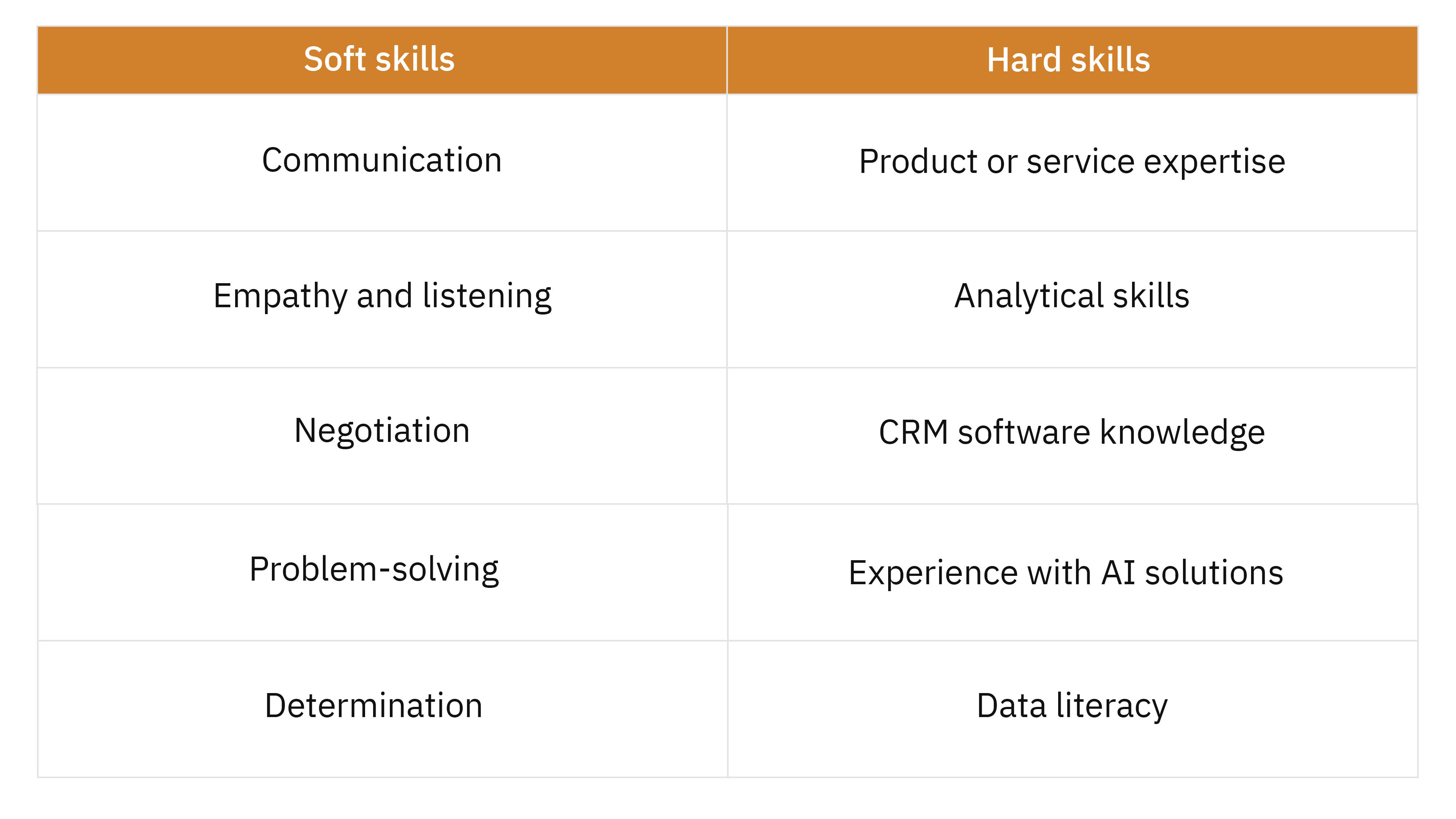 Key hard vs soft customer service skills