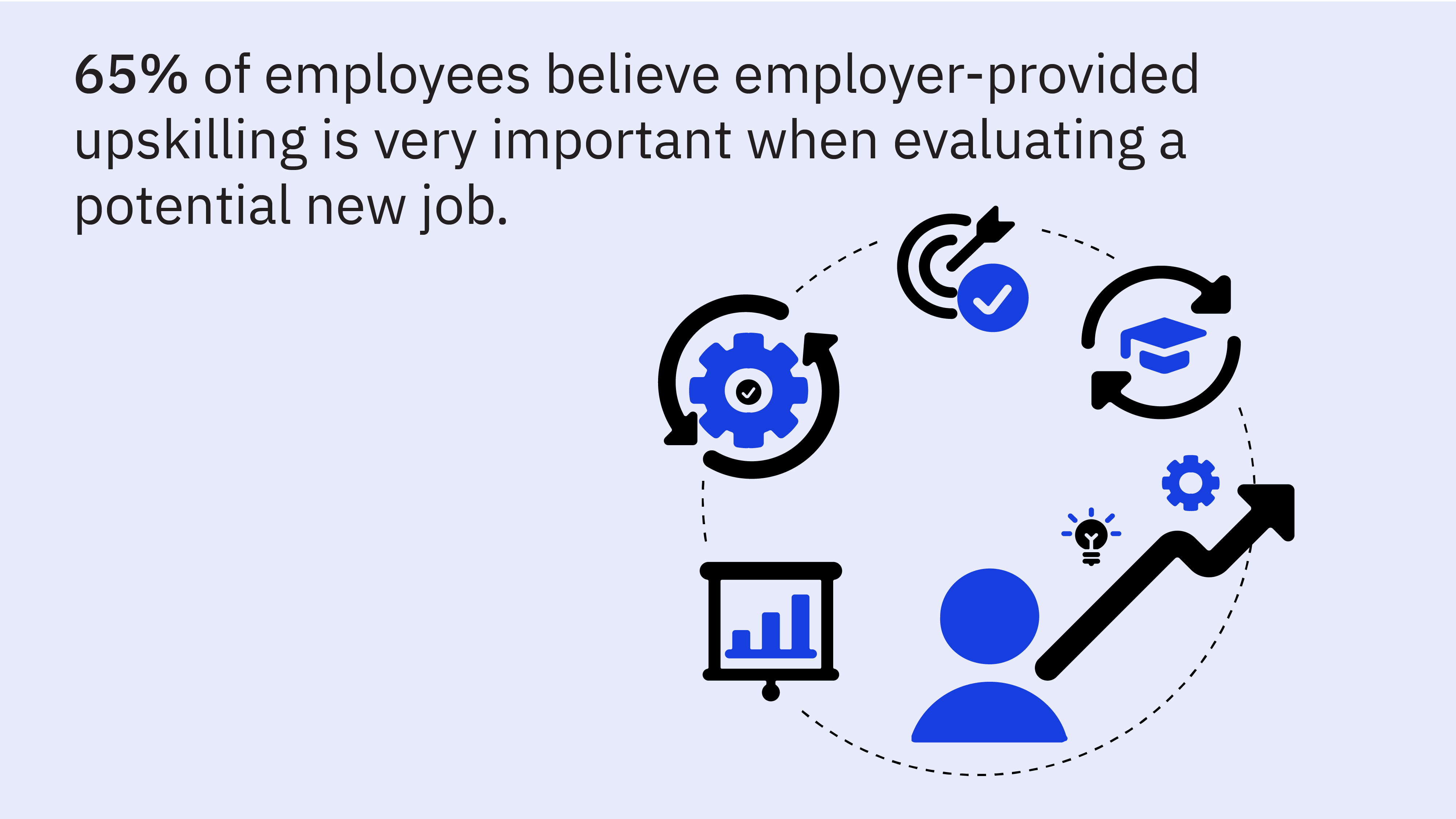 65% of employees believe upskilling is important to evaluate when seeking a new job.