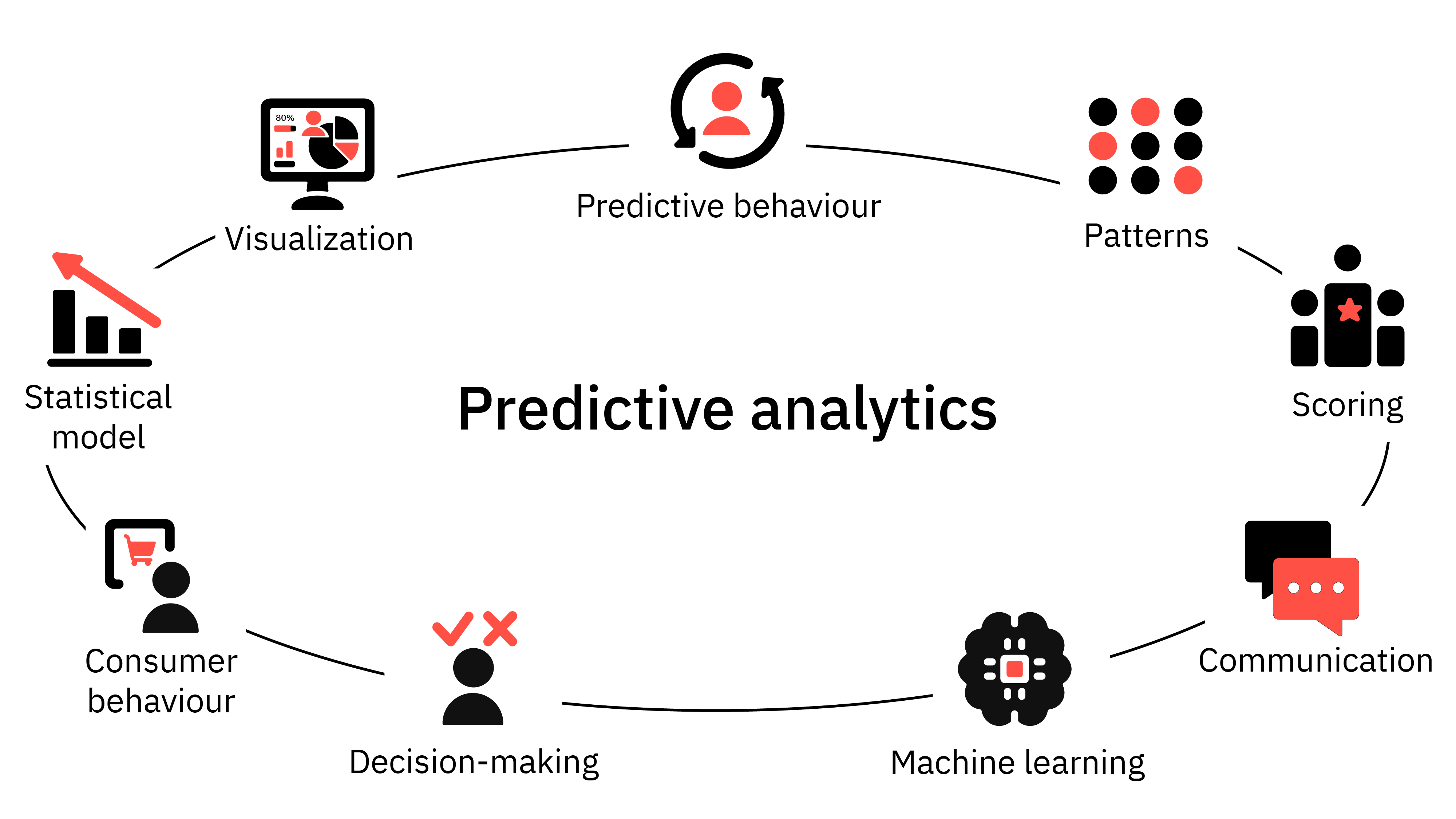 Predictive analytics