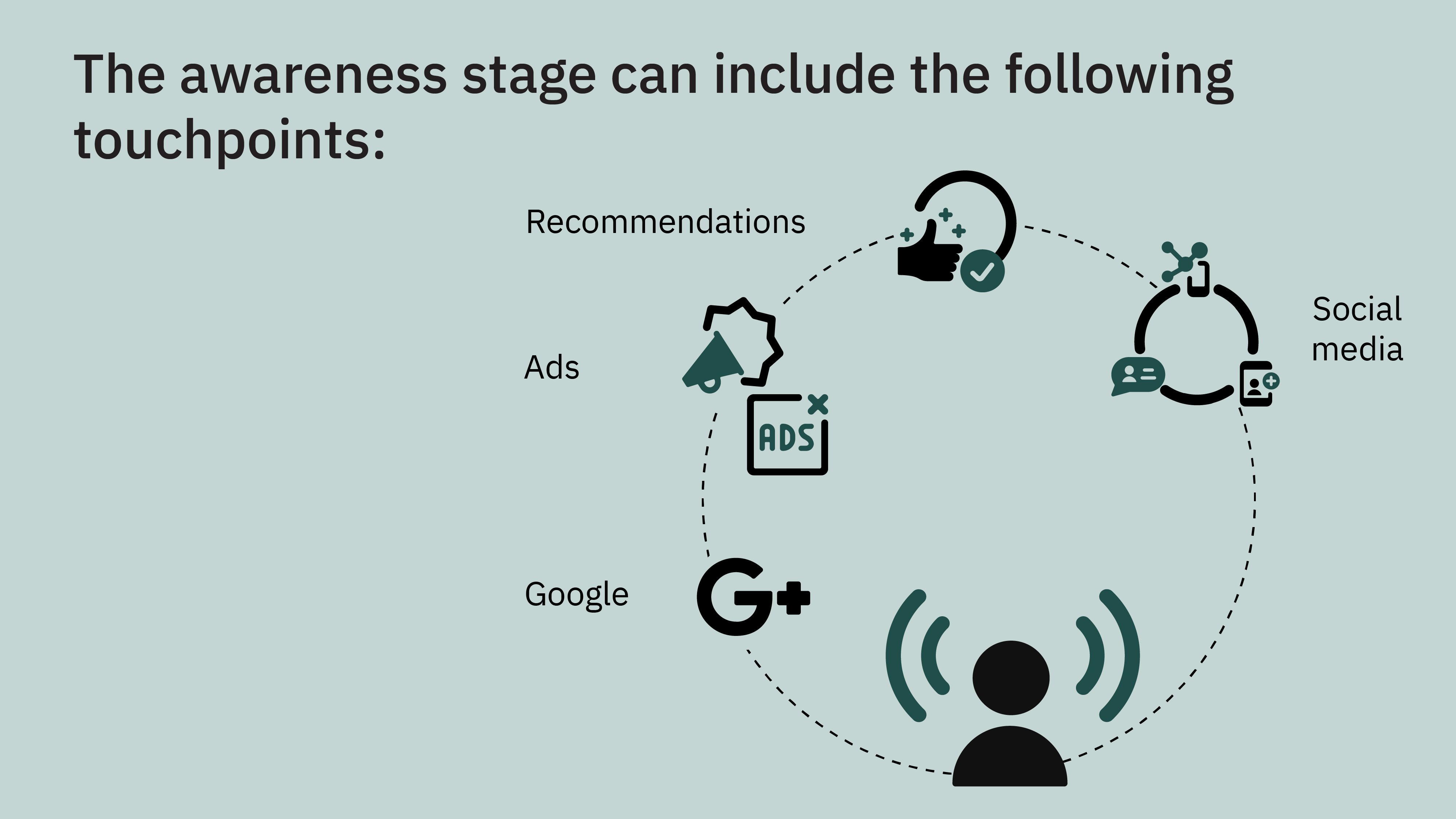 Customer touchpoints in the awareness stage.