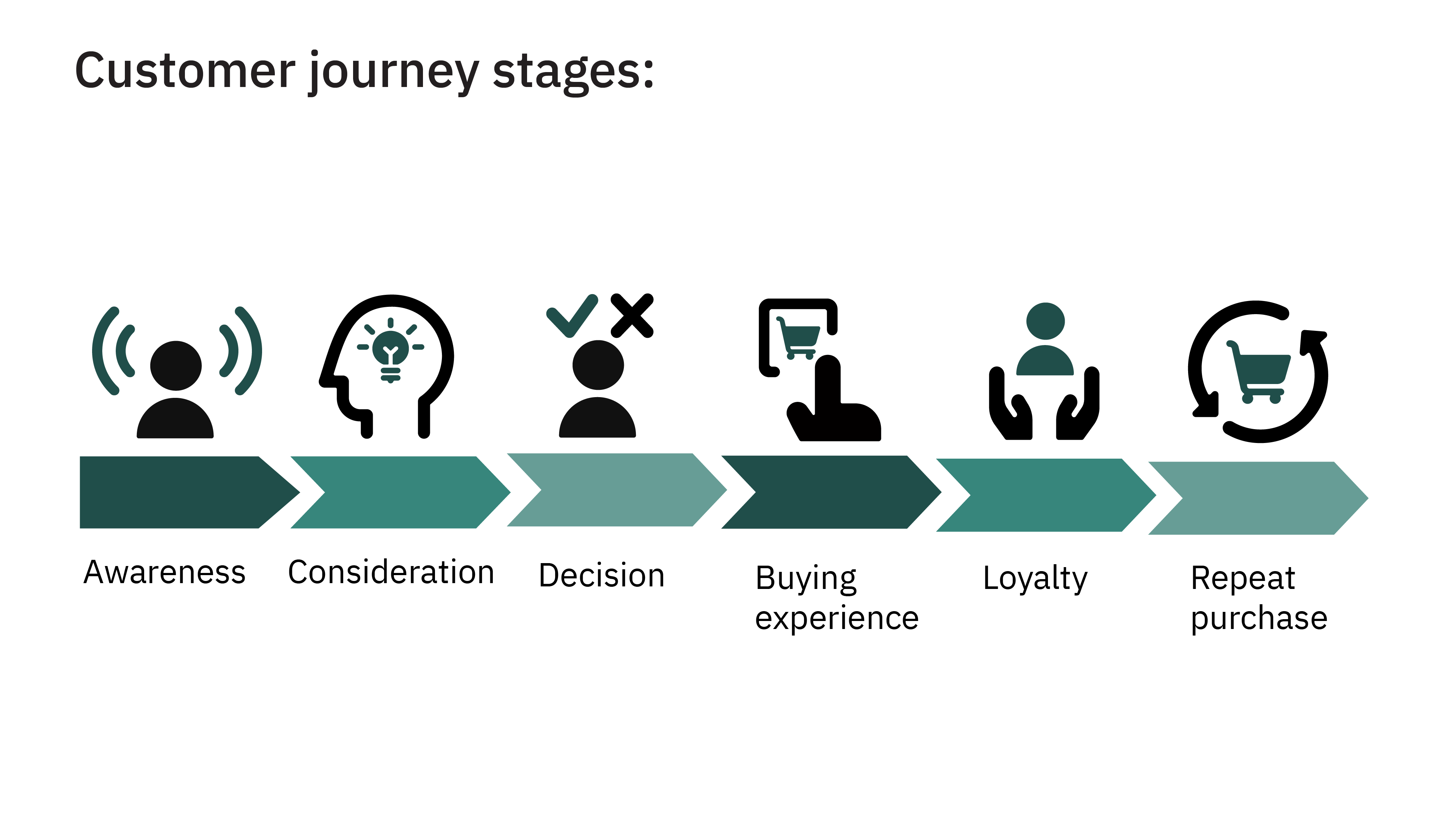The ecommerce customer journey.