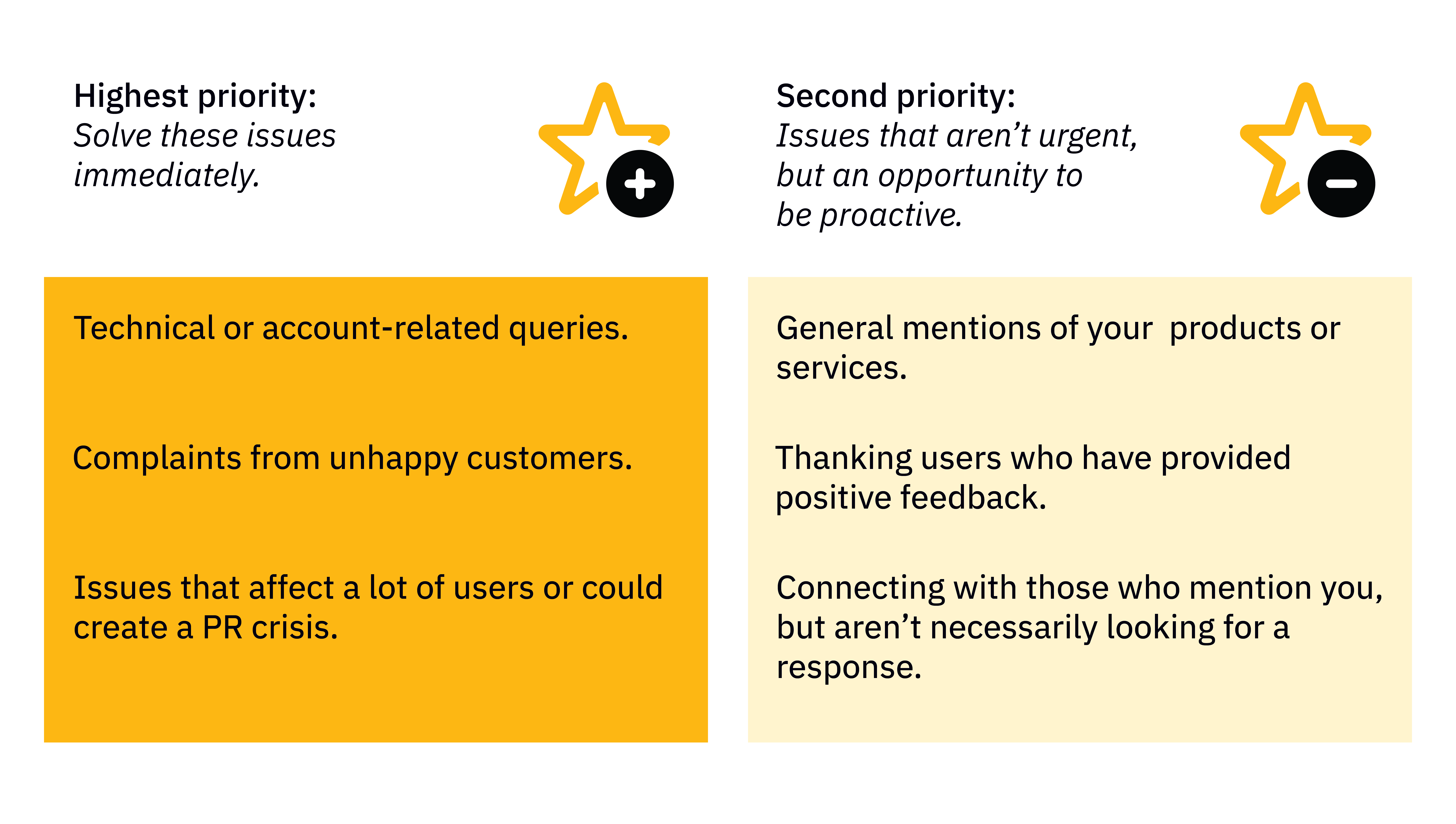 Prioritizing social media customer service